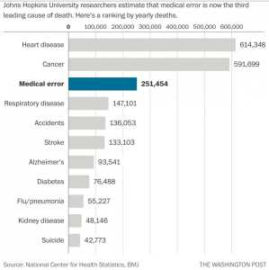 Medical error 3rd leading cause of death in US