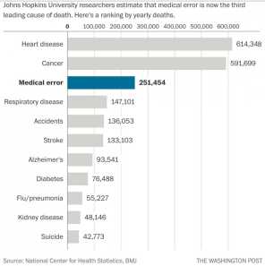 Medical error 3rd leading cause of death in US